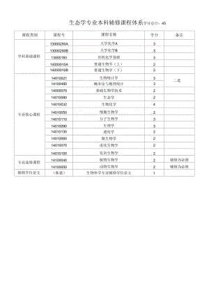 生态学专业辅修课程体系（本科）.docx