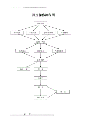 厨房操作流程图(1页).doc