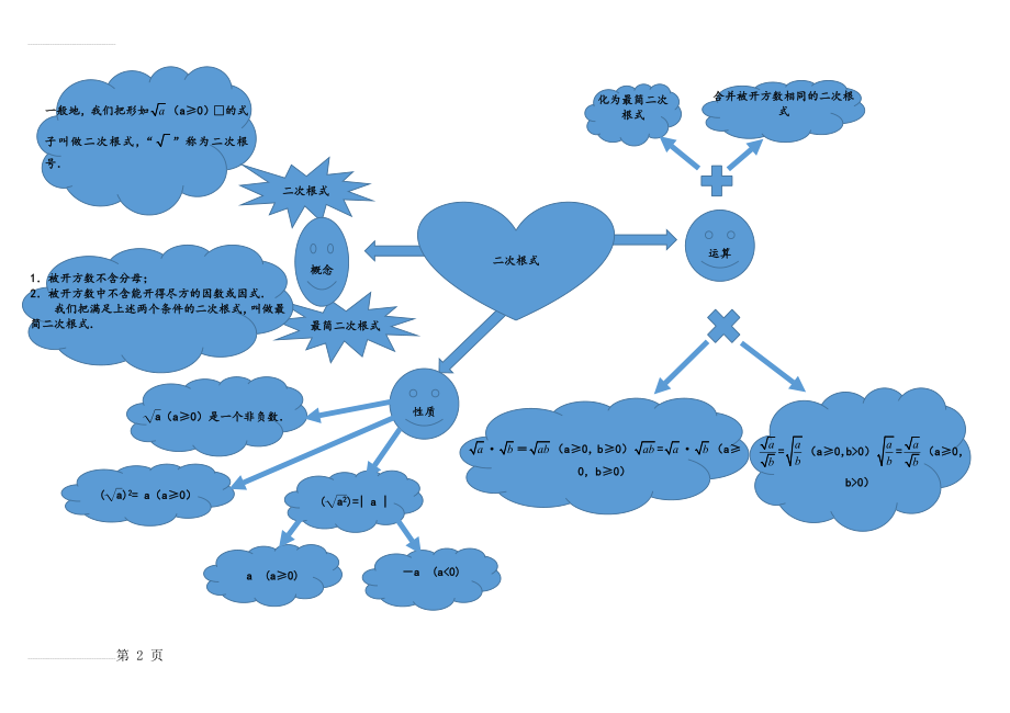 二次根式思维导图(2页).doc_第2页