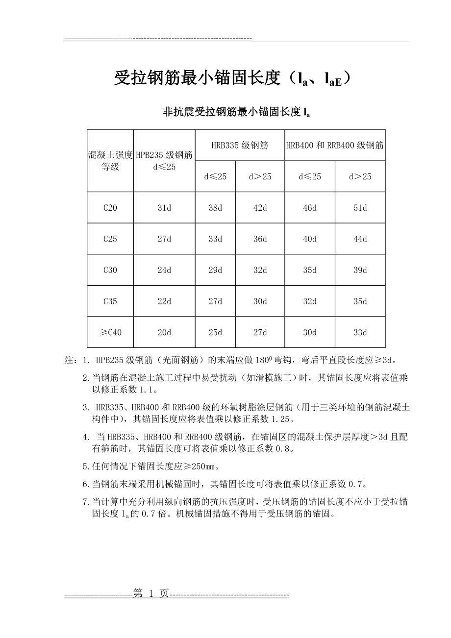 受拉钢筋最小锚固长度及最小搭接长度(4页).doc_第1页