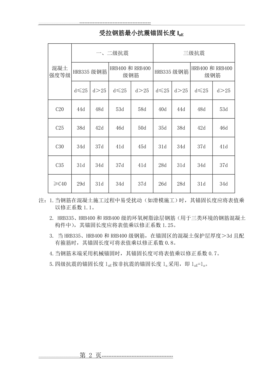 受拉钢筋最小锚固长度及最小搭接长度(4页).doc_第2页