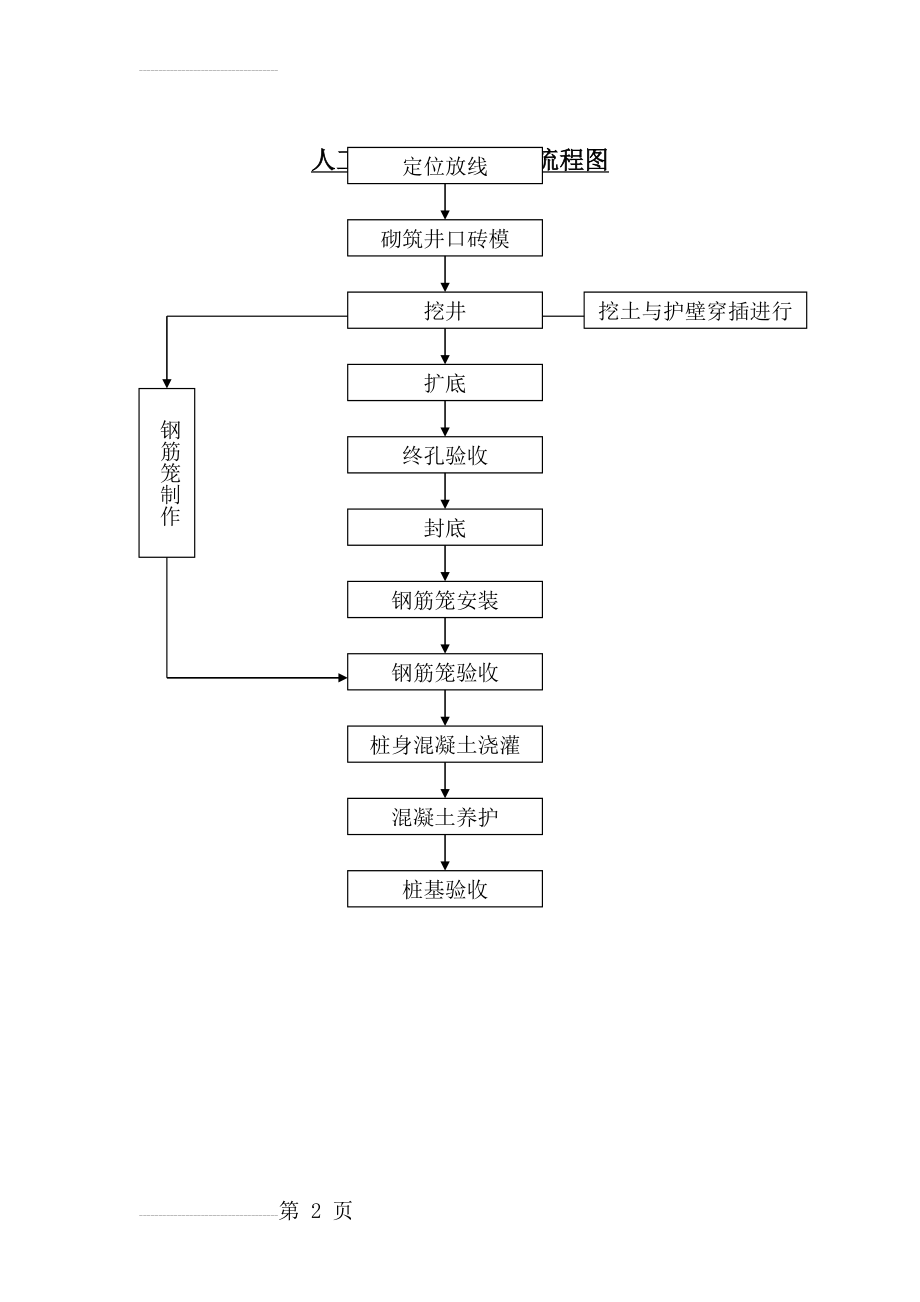 人工挖孔桩施工工艺流程图(2页).doc_第2页