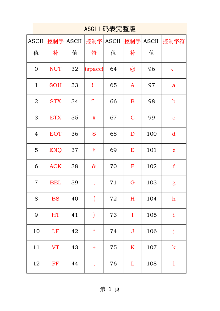 ASCII码表完整版.docx_第1页