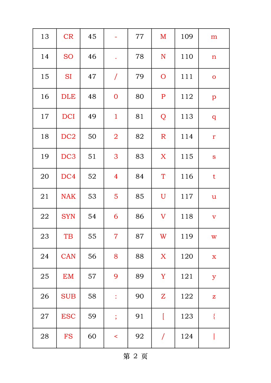 ASCII码表完整版.docx_第2页