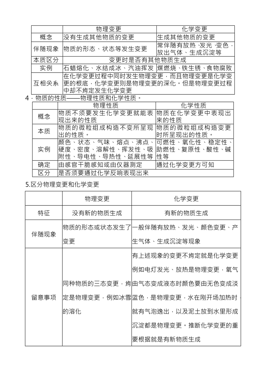 初三化学上册基础知识汇总.docx_第2页