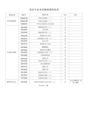 英语专业辅修课程体系（本科）.docx