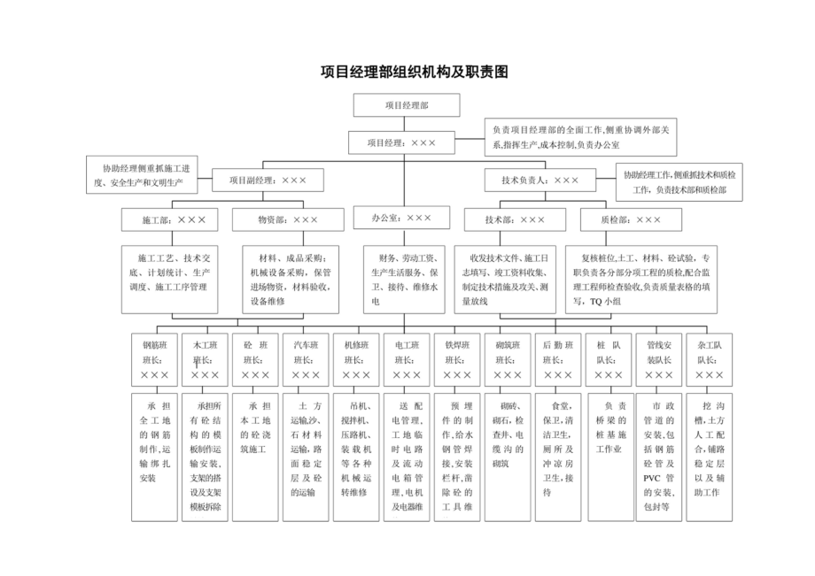 项目经理部组织机构及职责表.docx_第1页