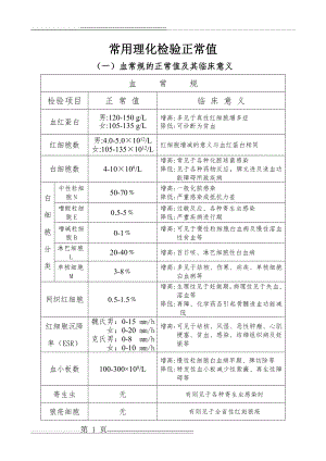 各项检验值的正常数值与临床意义(7页).doc