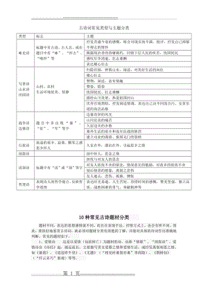 古诗词常见类型及主题分类(9页).doc