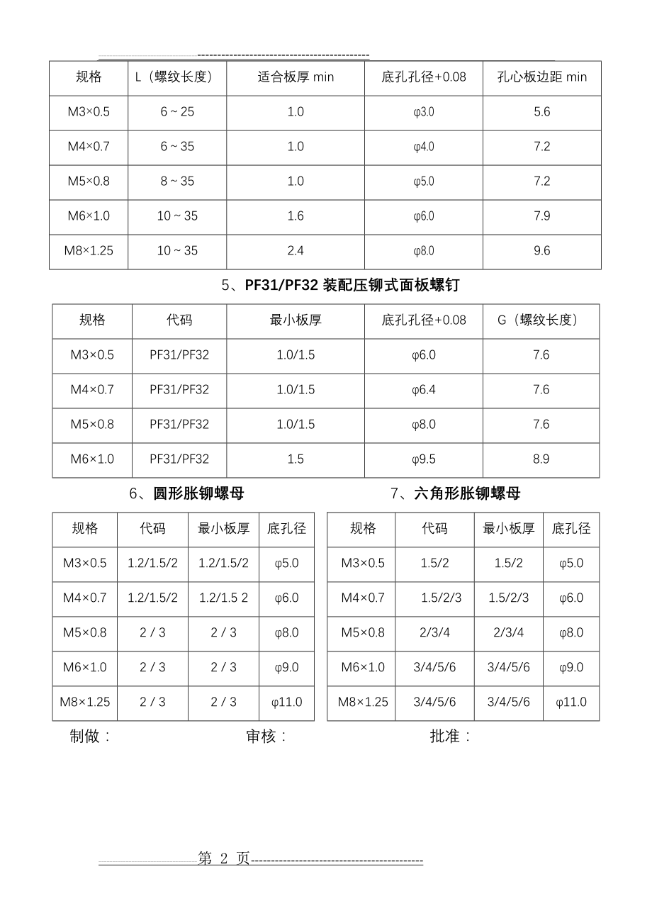 压铆螺母、螺钉底孔一览表(2页).doc_第2页