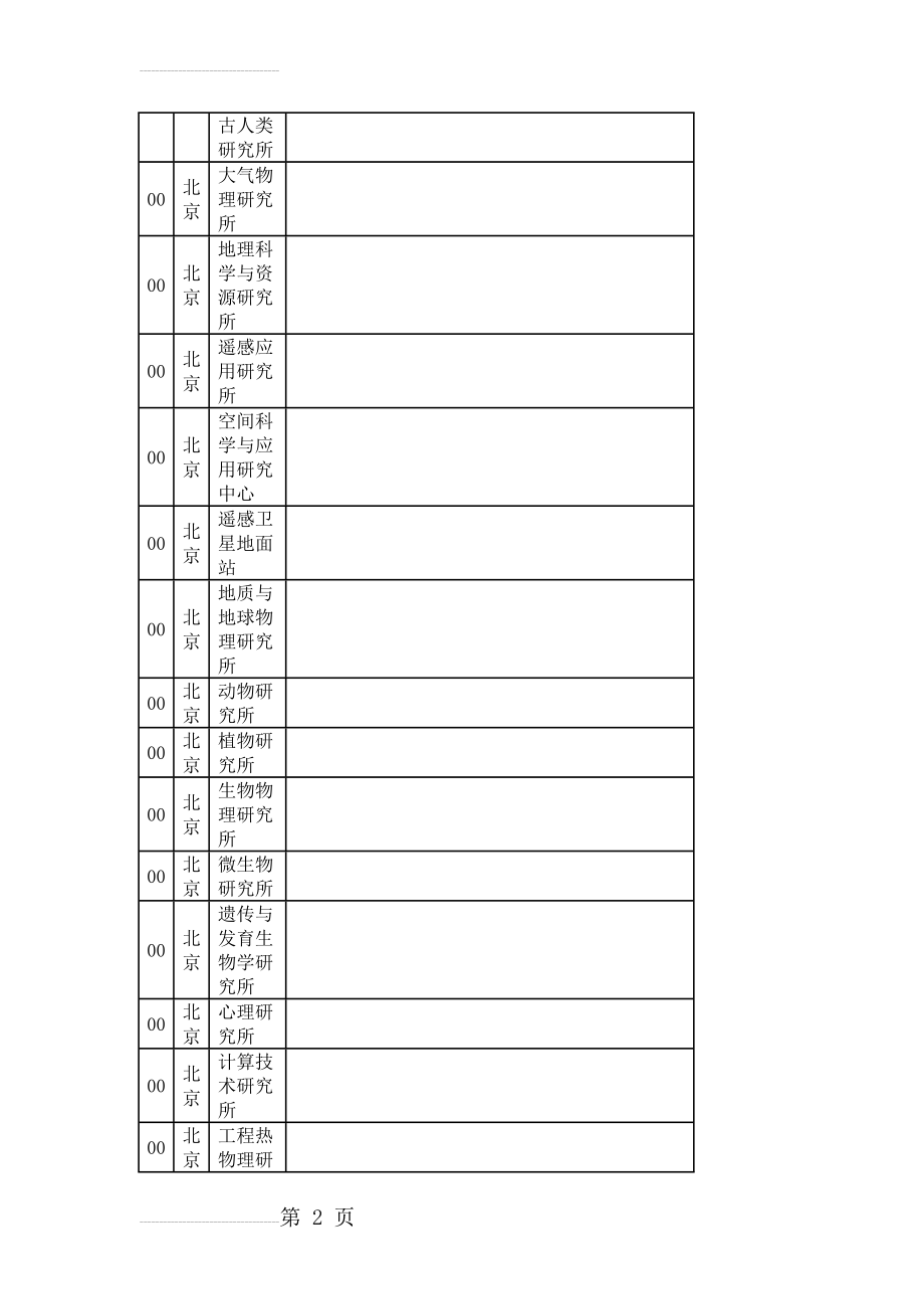 中国科学院院所分布一览表(10页).doc_第2页