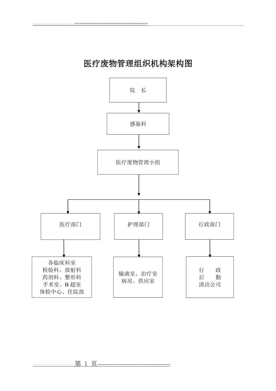 医疗废物管理组织机构架构图(1页).doc_第1页