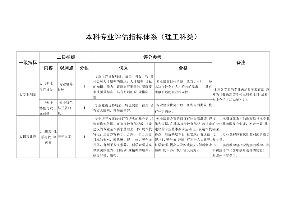 本科专业评估指标体系（理工科类）（本科）.docx_第1页