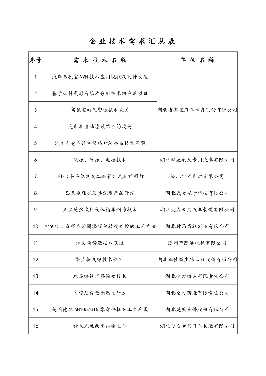 企业技术需求登记表.docx_第1页