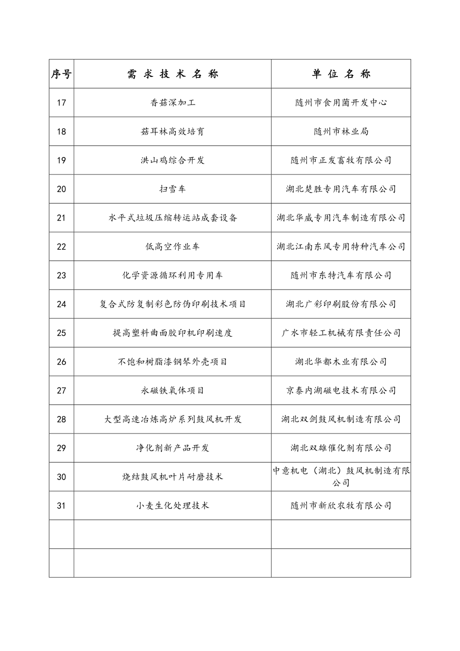 企业技术需求登记表.docx_第2页