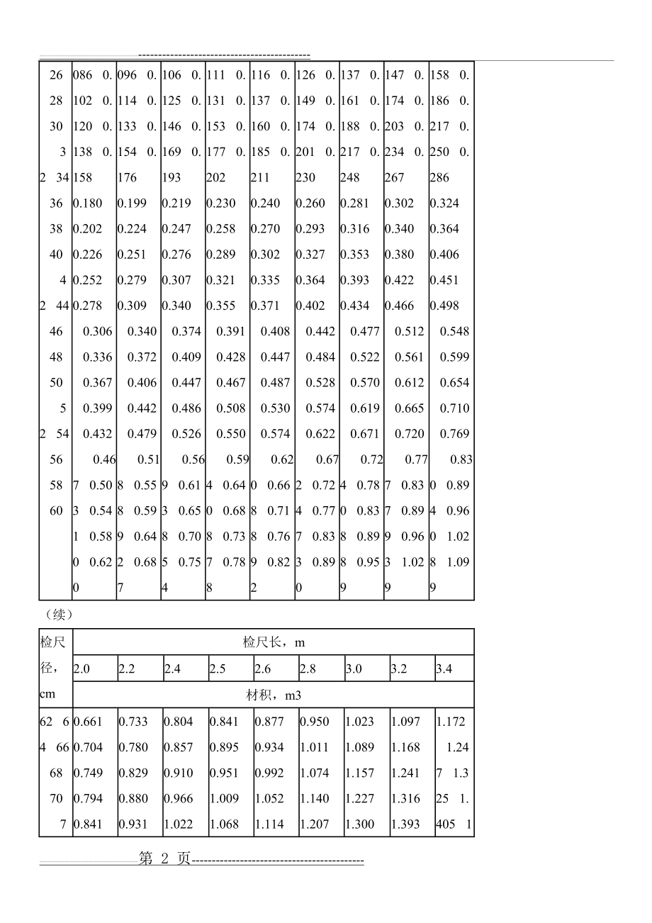 原木材积表(最全面)(11页).doc_第2页