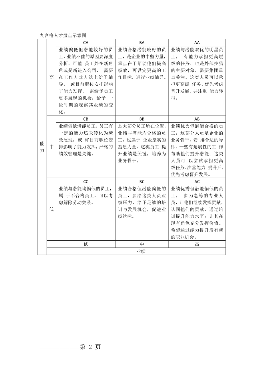 九宫格——人才管理策略(2页).doc_第2页