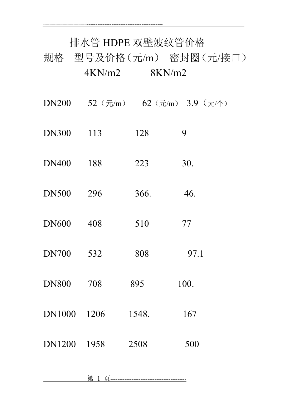 双壁波纹管排水管价格表(1页).doc_第1页