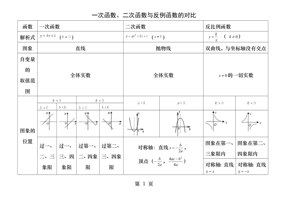 一次函数二次函数及反比例函数对比.docx_第1页