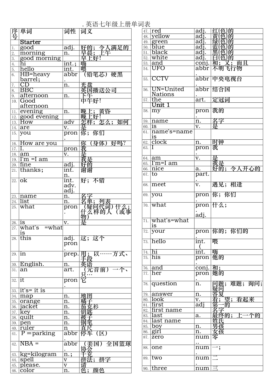 初中英语单词表全册表格版.docx_第1页