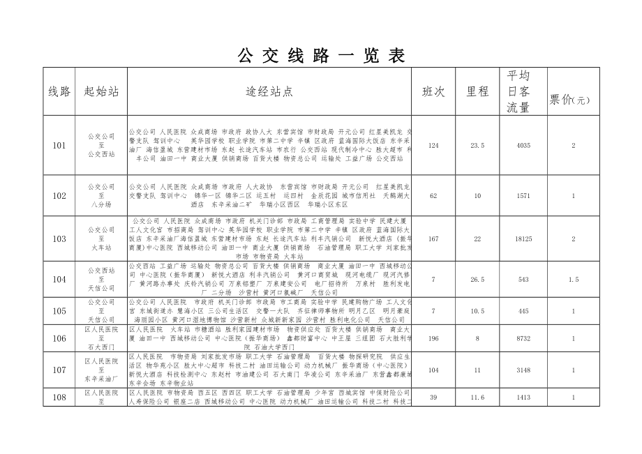 公交线路一览表东营交通运输局.docx_第1页