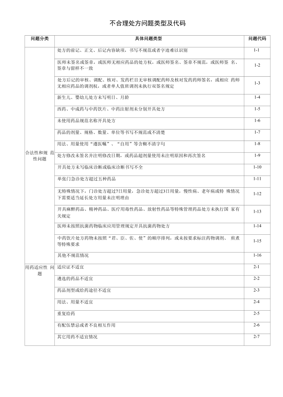 医院不合理处方问题类型及代码.docx_第1页