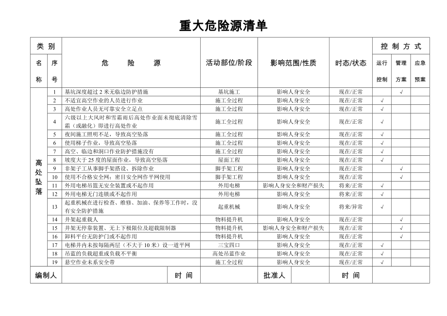 公司重大危险源清单.docx_第1页