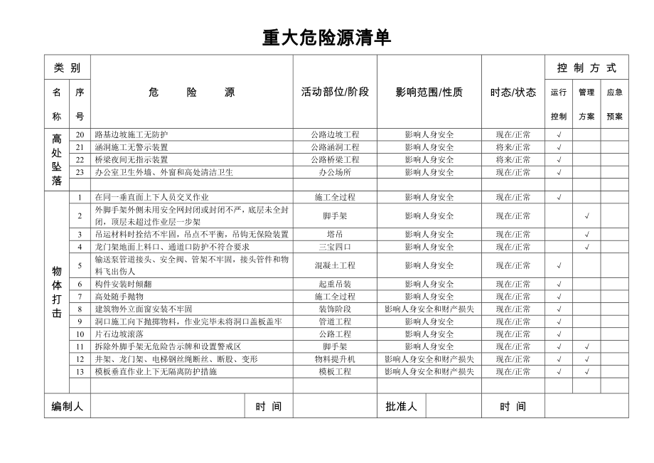 公司重大危险源清单.docx_第2页