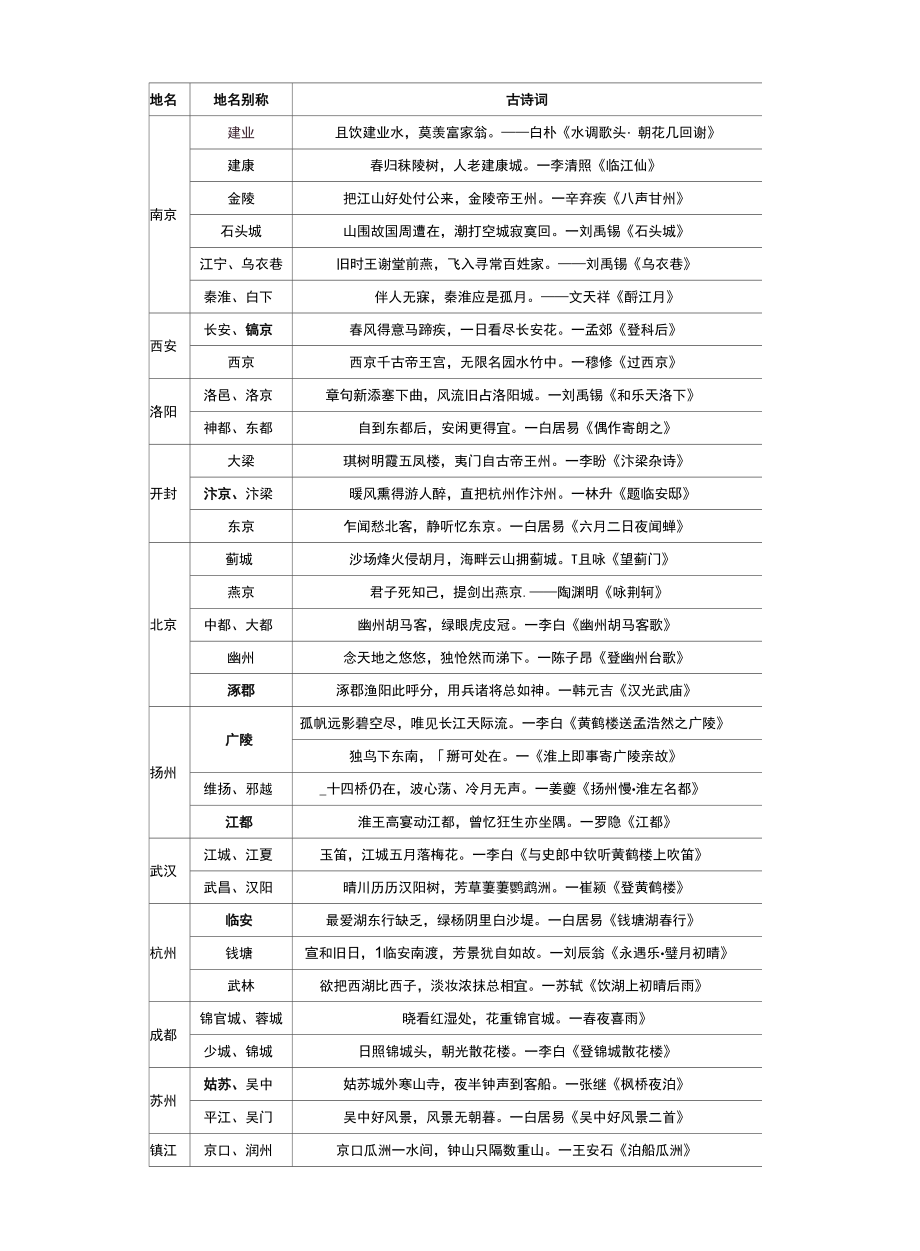 【常识】“古代诗词中的地名”考点汇总.docx_第2页