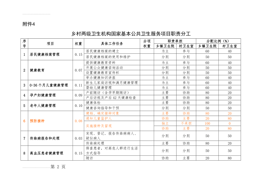 乡村两级卫生机构公共卫生服务项目职责分工(5页).doc_第2页