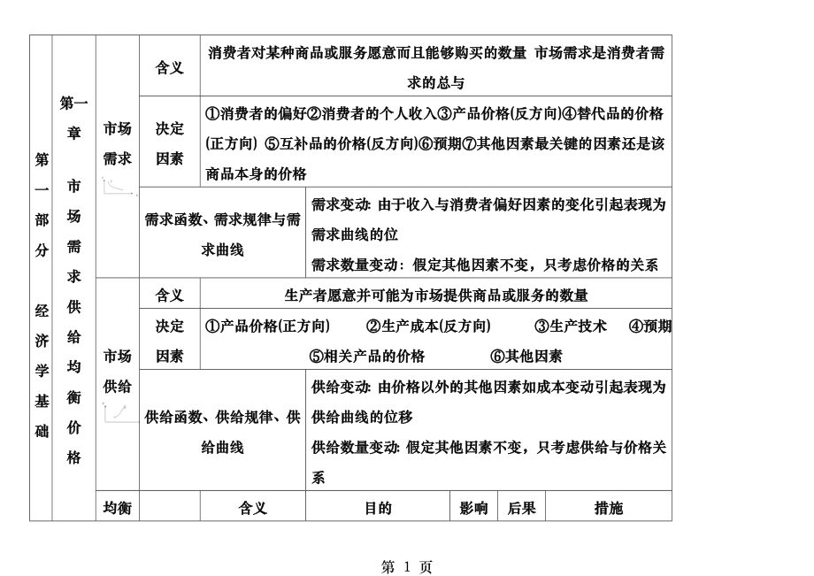 中级经济师经济基础第一部分经济学基础打印版.docx_第1页