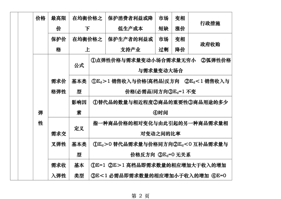 中级经济师经济基础第一部分经济学基础打印版.docx_第2页