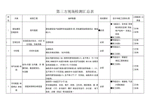 第三方现场检测汇总表.docx