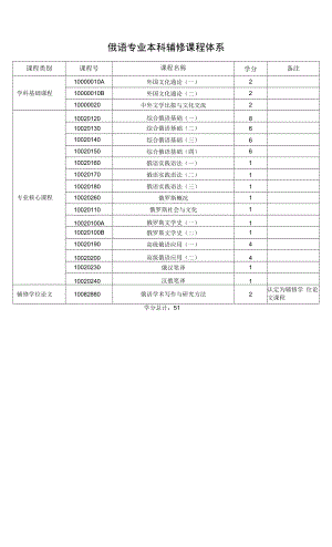 俄语专业辅修课程体系（本科）.docx