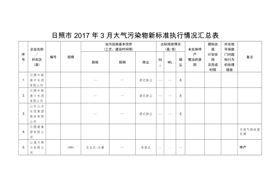 日照市2017年3月大气污染物新标准执行情况汇总表.docx_第1页