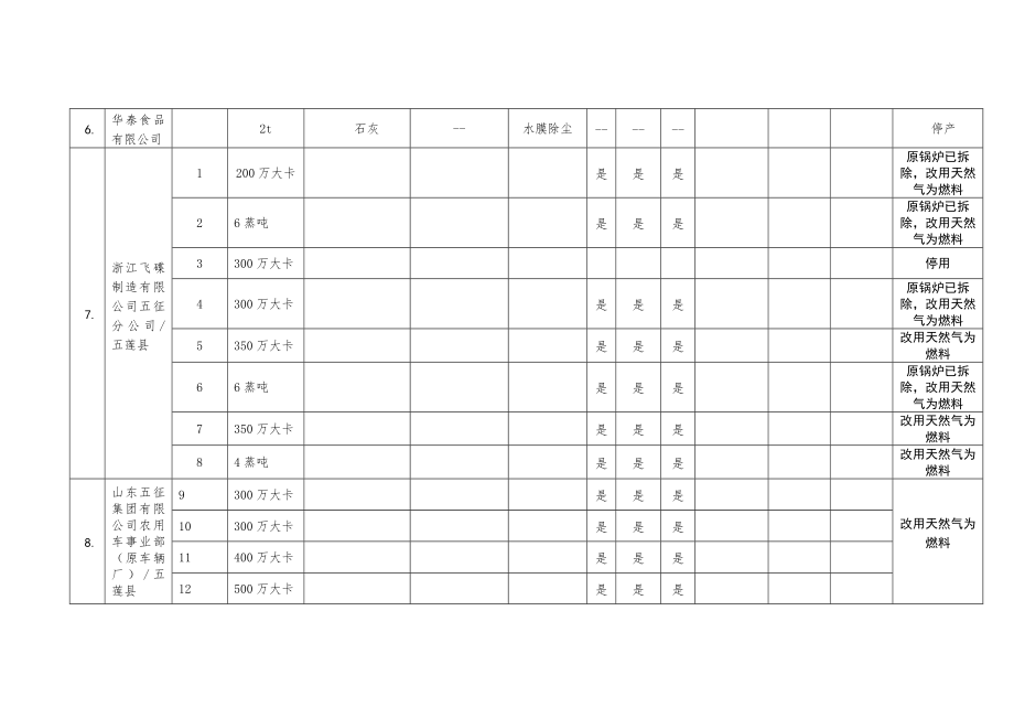 日照市2017年3月大气污染物新标准执行情况汇总表.docx_第2页