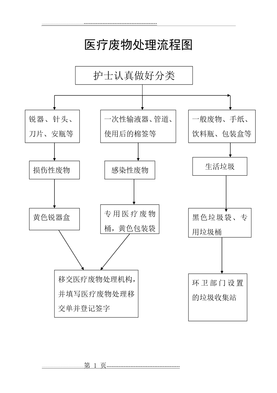 医疗废物处理流程图(1页).doc_第1页