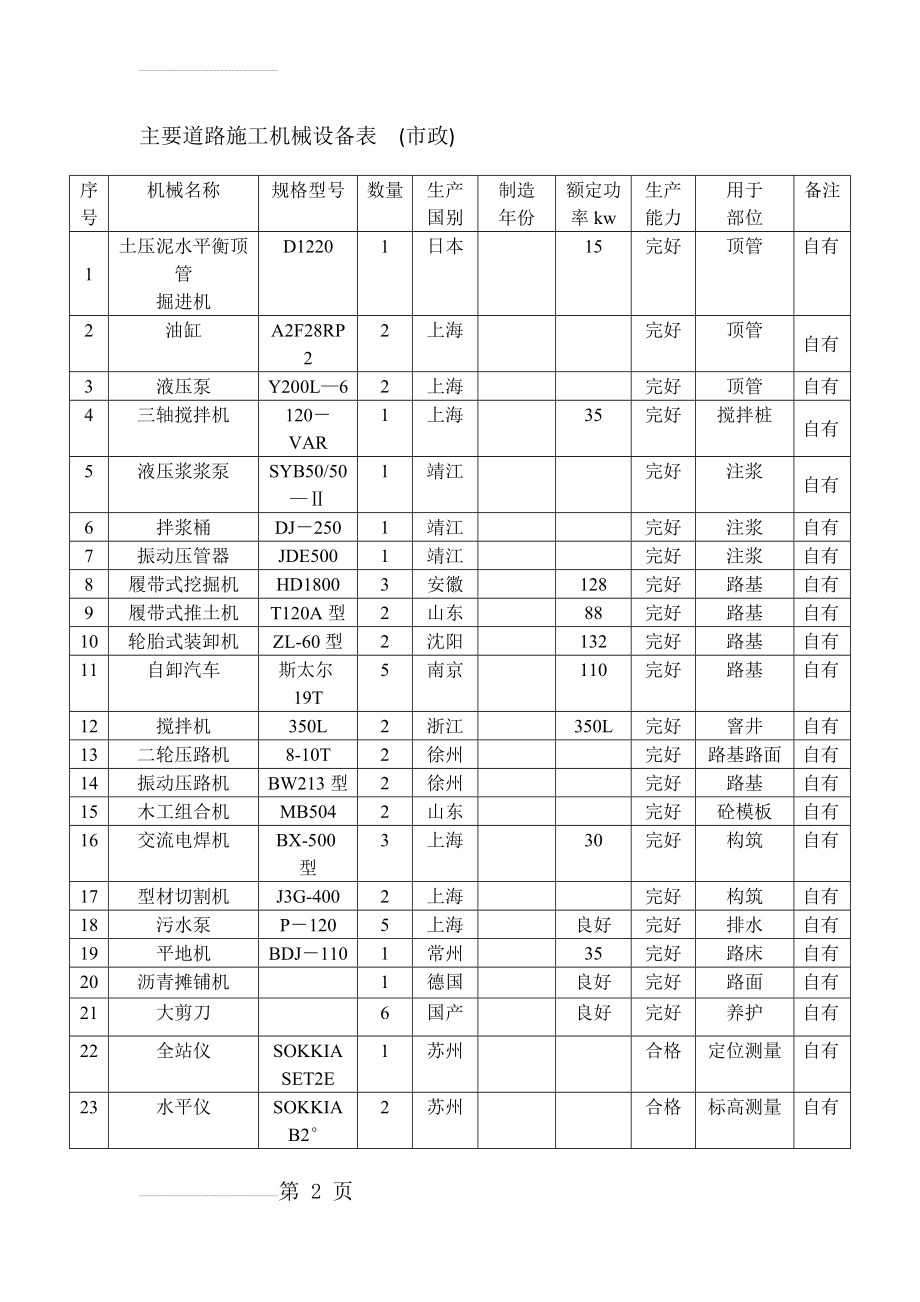 主要施工机械设备表(13页).doc_第2页