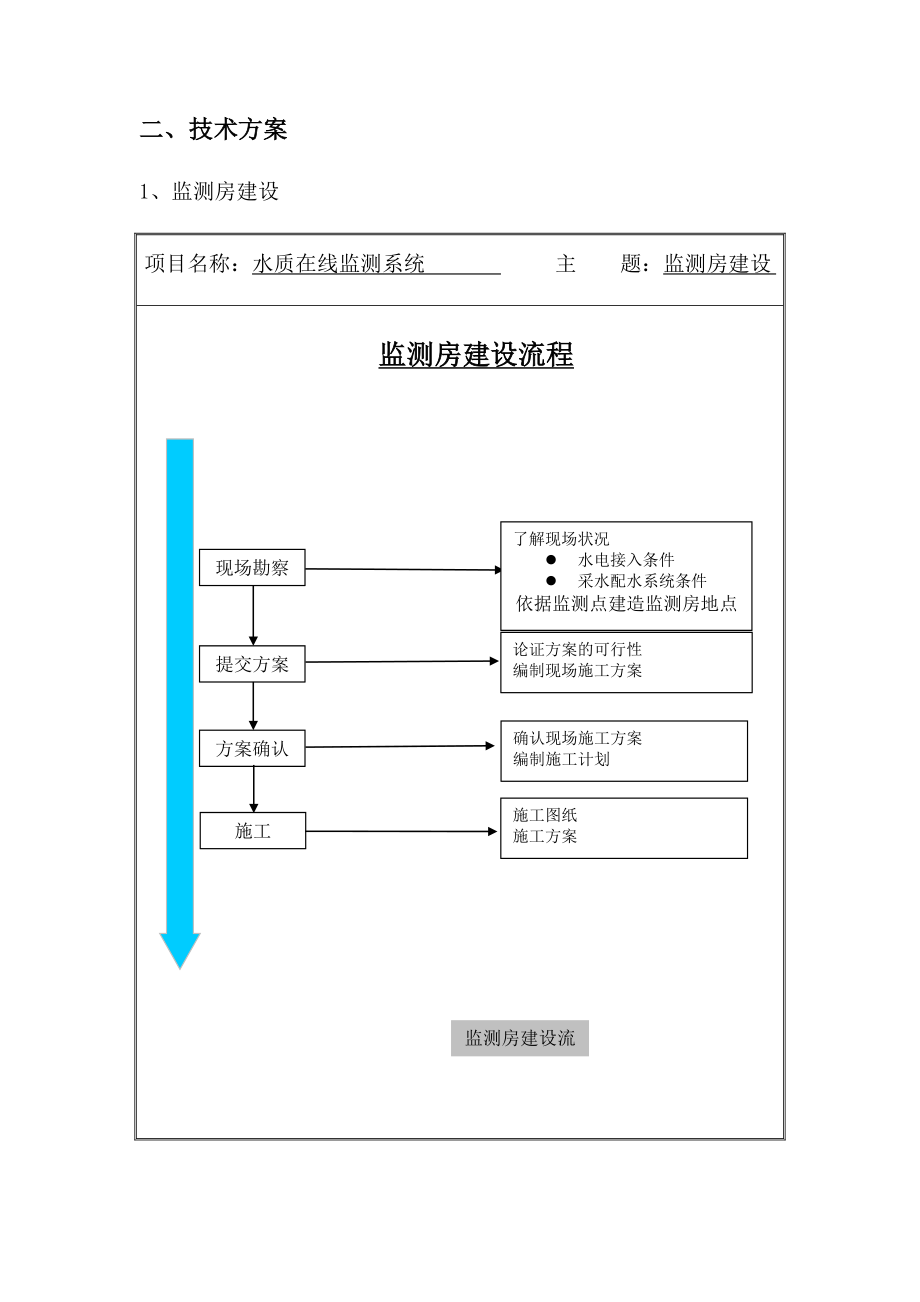 水质在线监测系统技术要求.docx_第1页