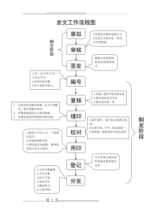 发文、收文工作流程图(2页).doc