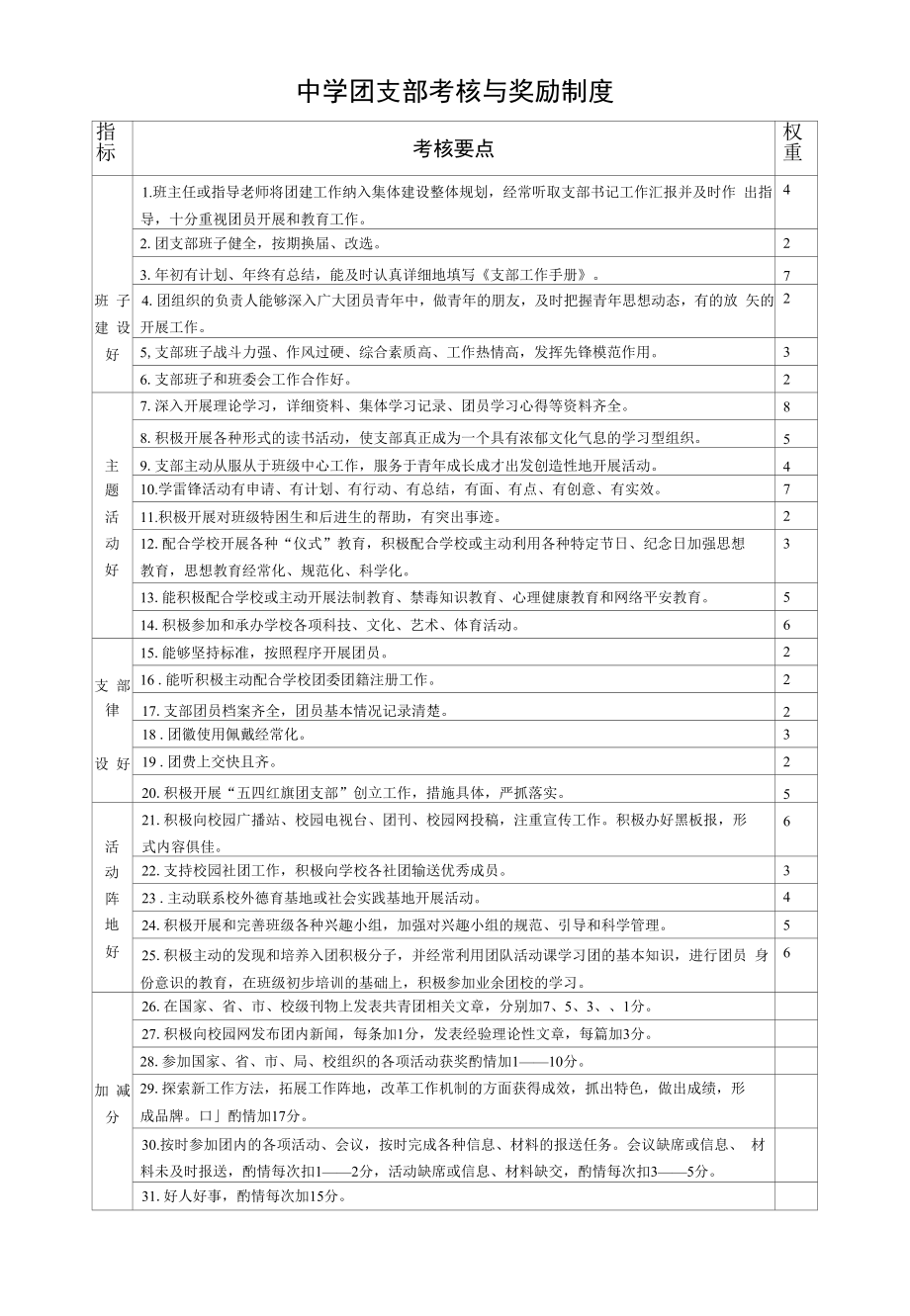 中学团支部考核与奖励制度.docx_第1页