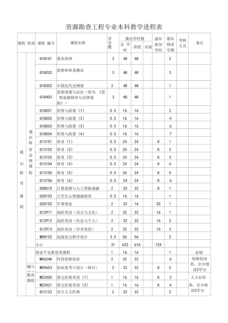 资源勘查工程专业本科教学进程表（本科）.docx_第1页