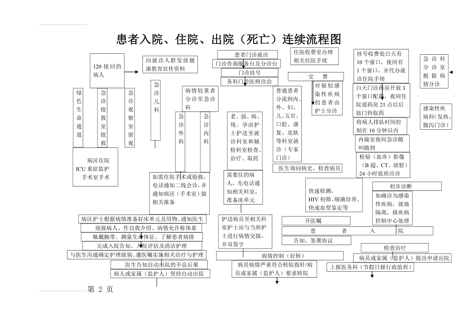 人民医院患者就诊、入院、出院流程图1(3页).doc_第2页