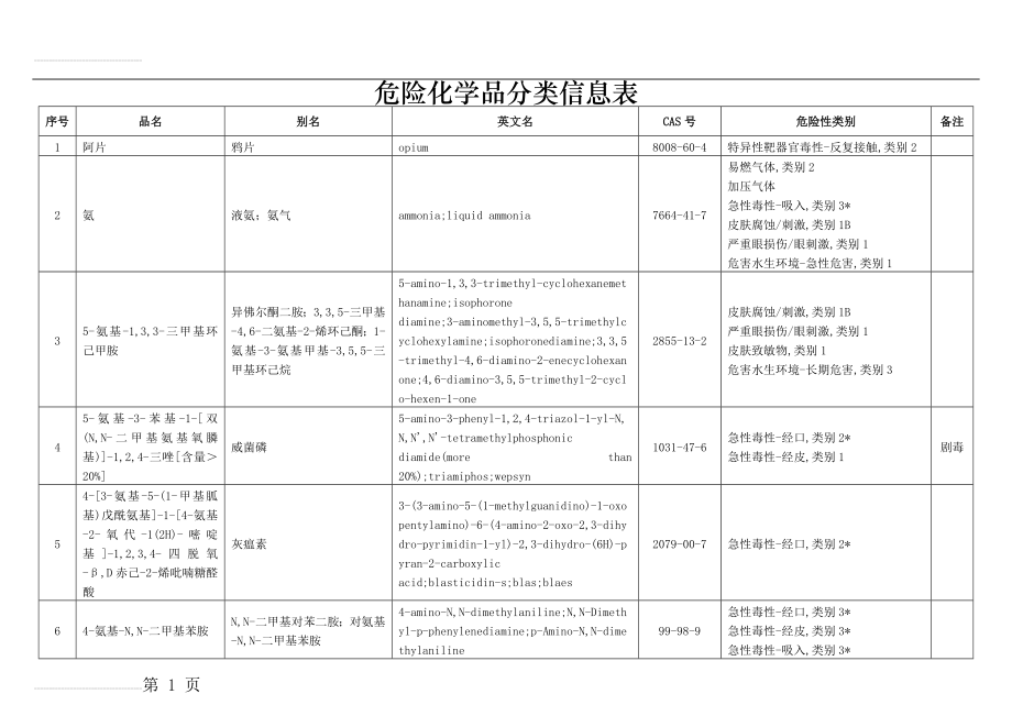 危险化学品分类信息表(版)(420页).doc_第1页