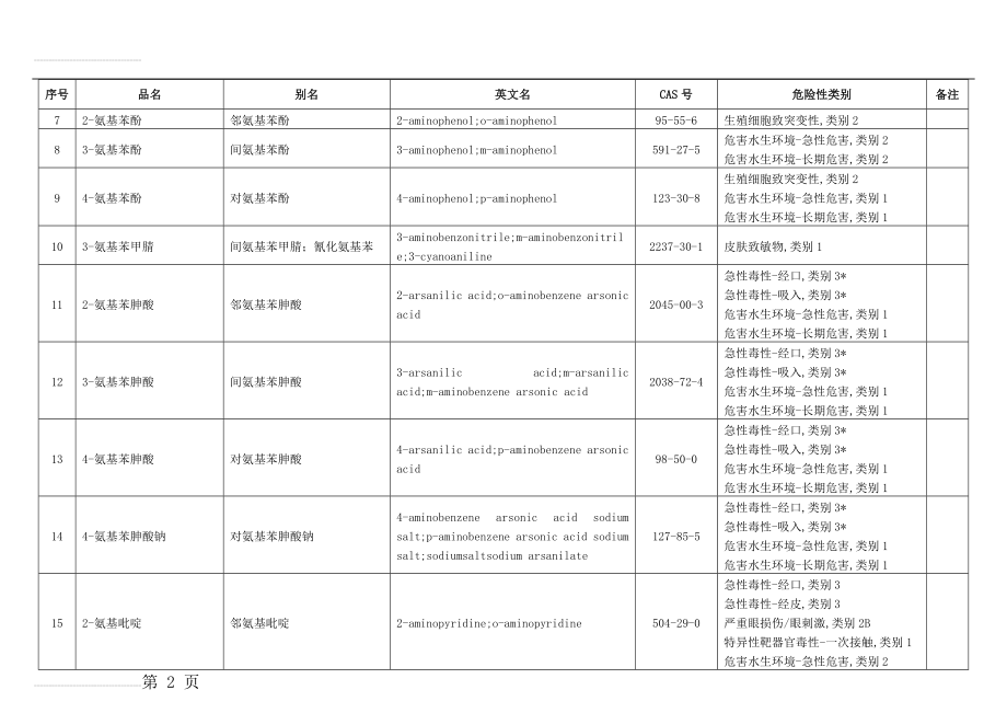 危险化学品分类信息表(版)(420页).doc_第2页