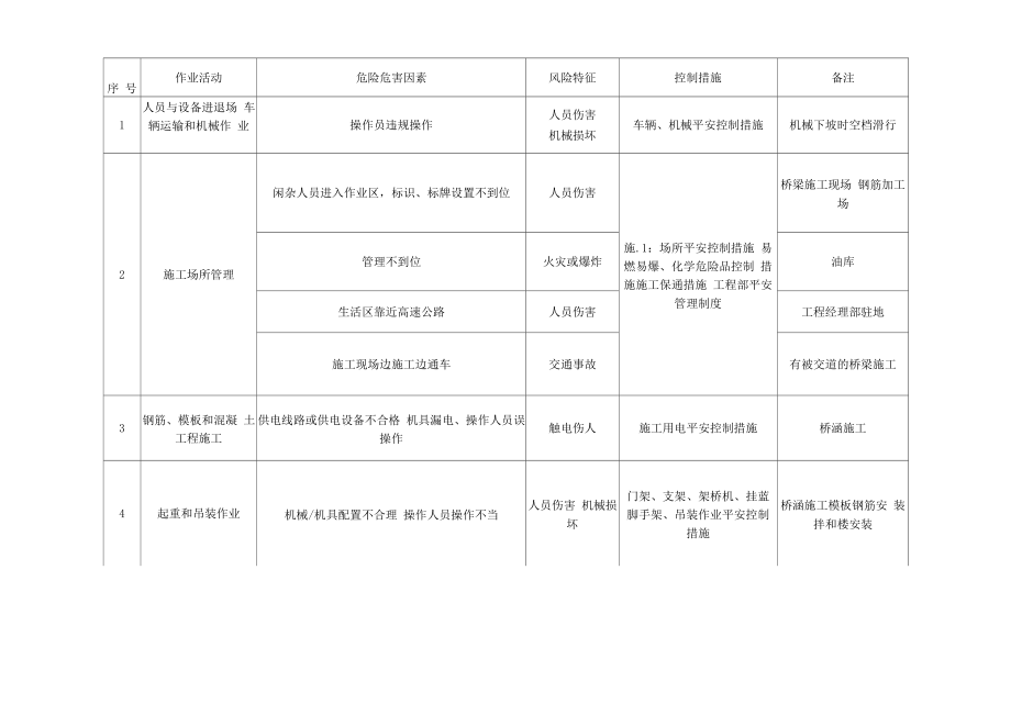 公路桥梁工程《重大危险源及其控制计划清单》.docx_第2页