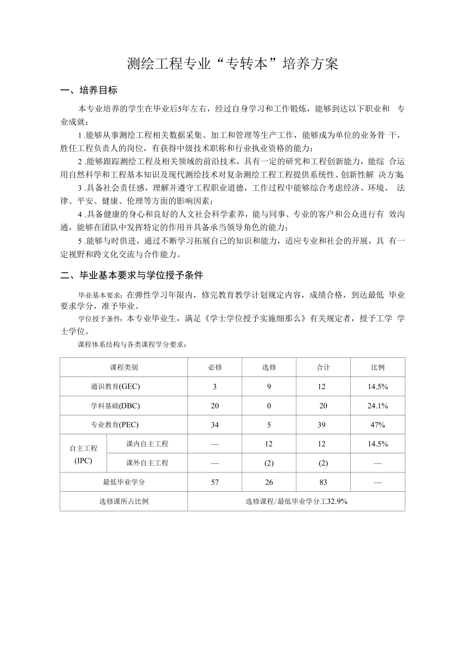 2021级测绘工程专业“专转本”培养方案（本科）.docx_第1页