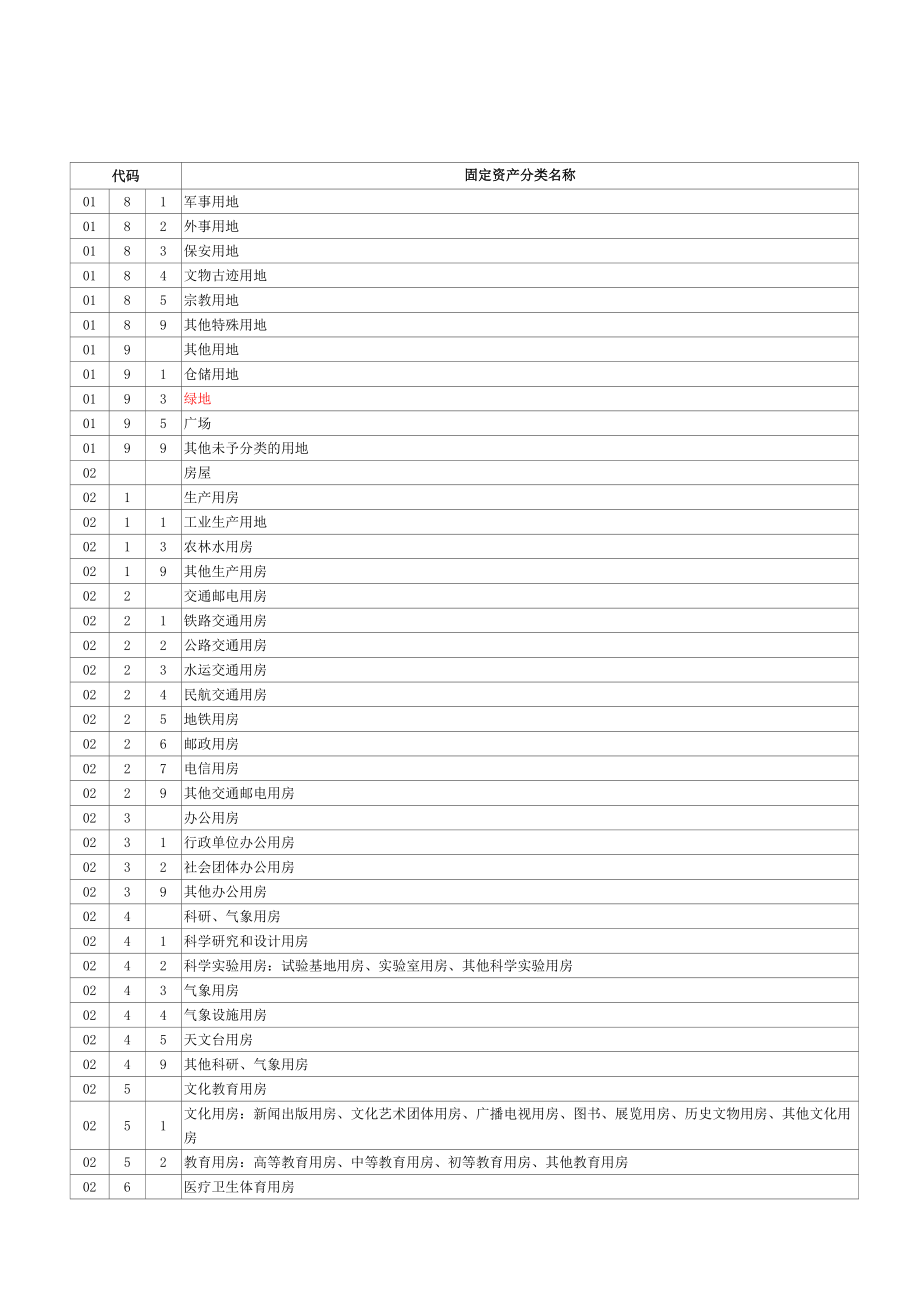 固定资产分类与代码标准版.docx_第2页