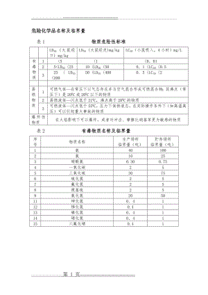 危险化学品名称及临界量(4页).doc