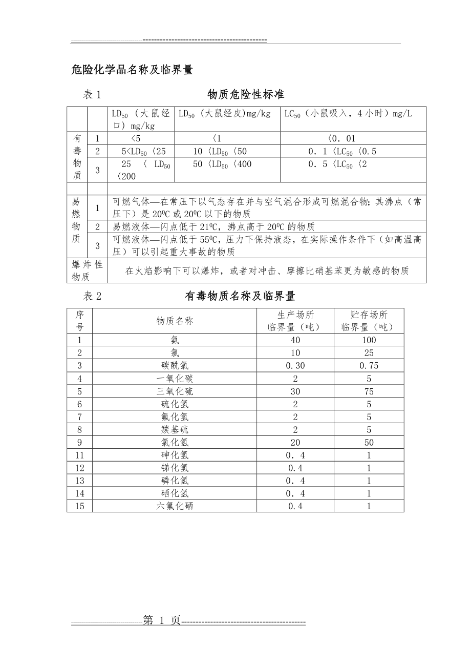 危险化学品名称及临界量(4页).doc_第1页